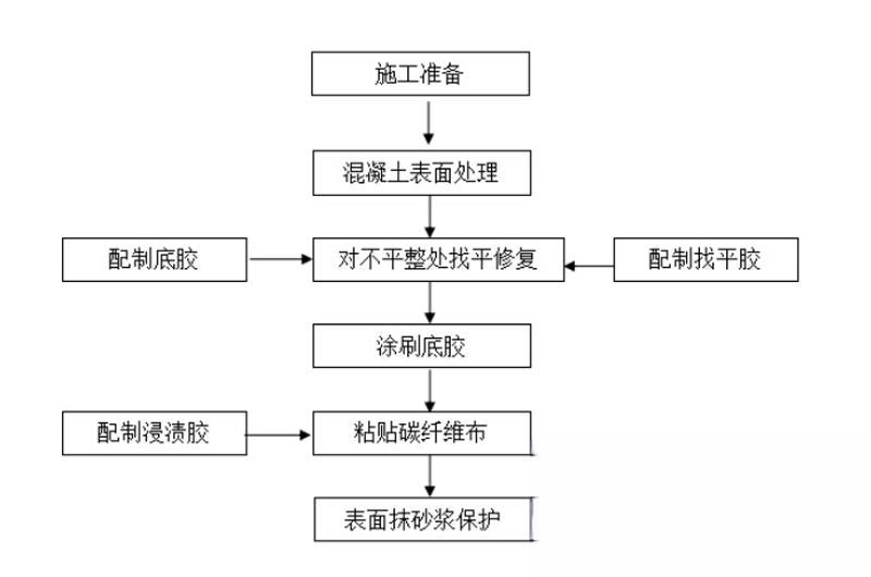 岑巩碳纤维加固的优势以及使用方法